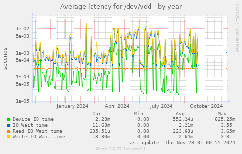 Average latency for /dev/vdd