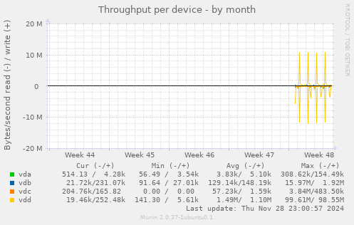 Throughput per device