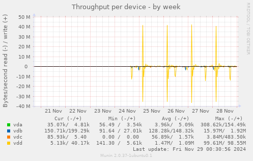 Throughput per device