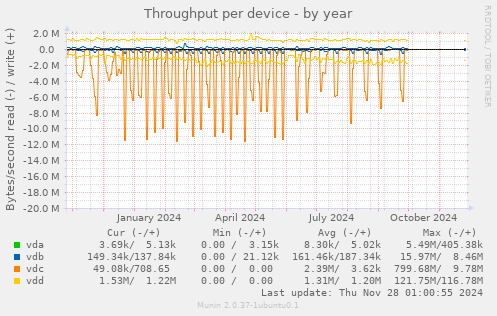 Throughput per device