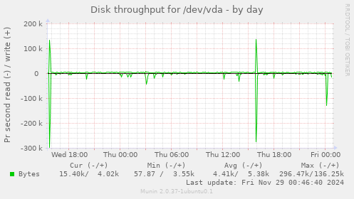 Disk throughput for /dev/vda