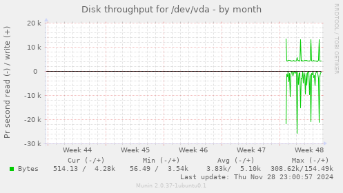 Disk throughput for /dev/vda