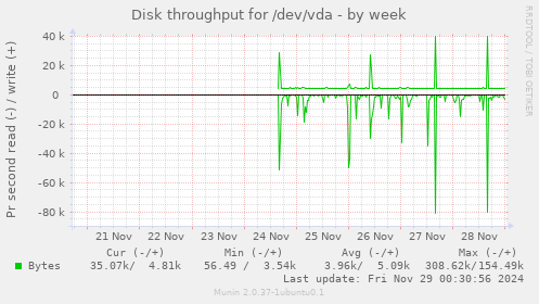 Disk throughput for /dev/vda