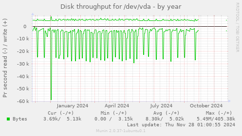 Disk throughput for /dev/vda