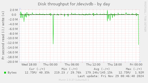 Disk throughput for /dev/vdb