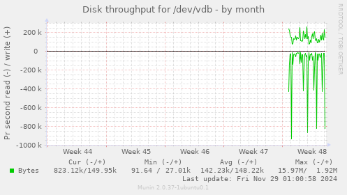 Disk throughput for /dev/vdb