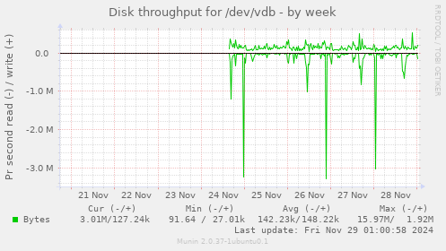 Disk throughput for /dev/vdb