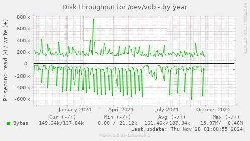 Disk throughput for /dev/vdb