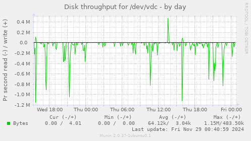 Disk throughput for /dev/vdc