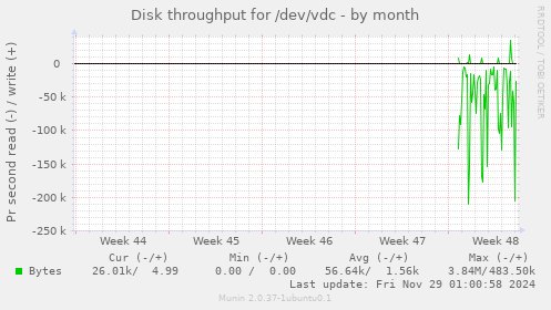 Disk throughput for /dev/vdc