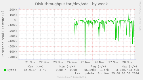 Disk throughput for /dev/vdc