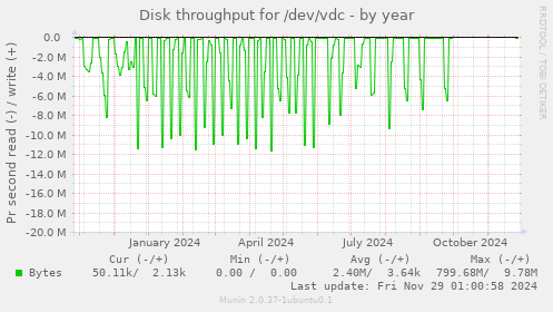 Disk throughput for /dev/vdc