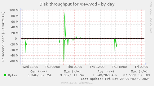 Disk throughput for /dev/vdd