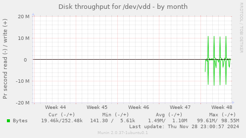 Disk throughput for /dev/vdd