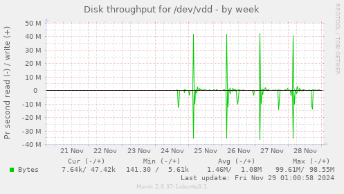 Disk throughput for /dev/vdd