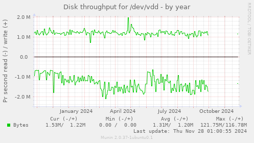 Disk throughput for /dev/vdd