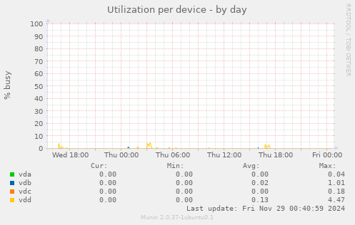 Utilization per device