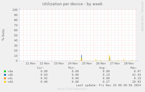 Utilization per device