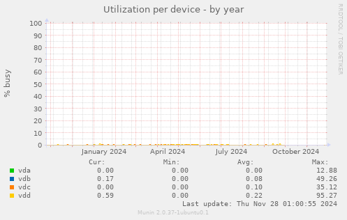 Utilization per device