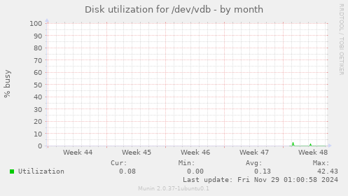 Disk utilization for /dev/vdb