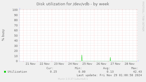 Disk utilization for /dev/vdb