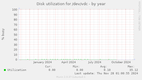 Disk utilization for /dev/vdc