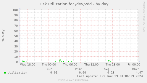 Disk utilization for /dev/vdd