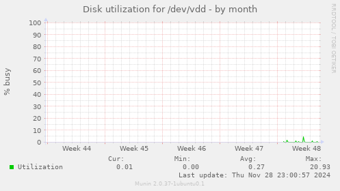 Disk utilization for /dev/vdd