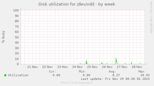 Disk utilization for /dev/vdd