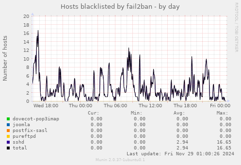 Hosts blacklisted by fail2ban