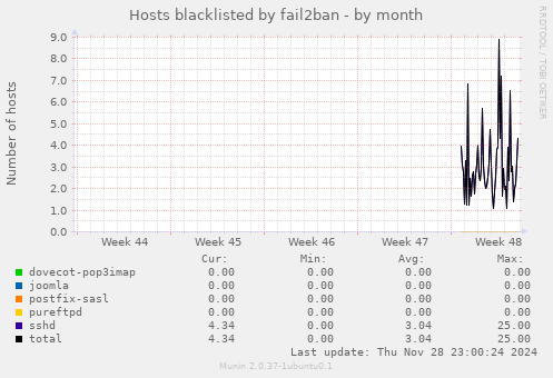 Hosts blacklisted by fail2ban