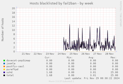 Hosts blacklisted by fail2ban