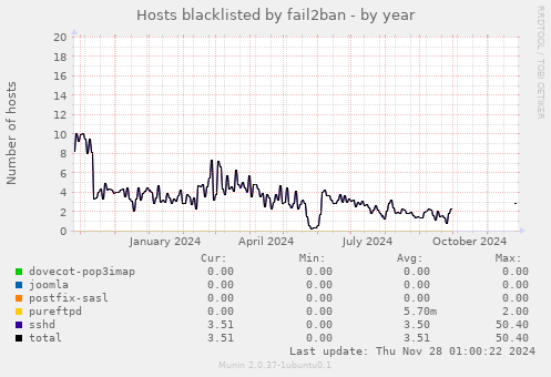 Hosts blacklisted by fail2ban