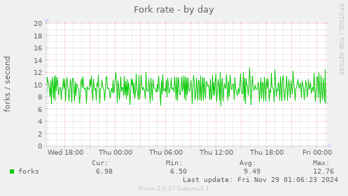 Fork rate