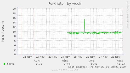 Fork rate