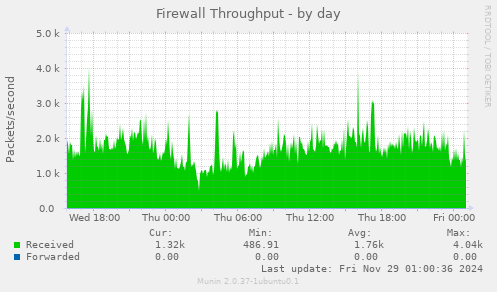 Firewall Throughput