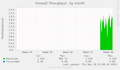 Firewall Throughput