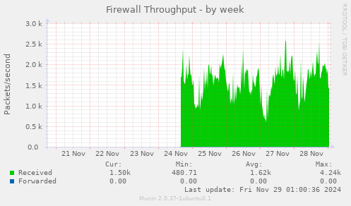 Firewall Throughput