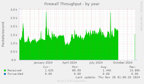 Firewall Throughput