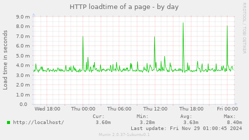 HTTP loadtime of a page