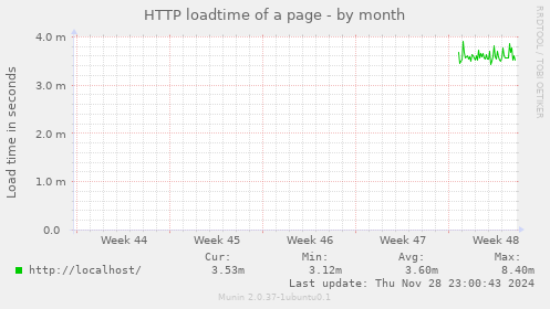 HTTP loadtime of a page