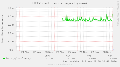 HTTP loadtime of a page