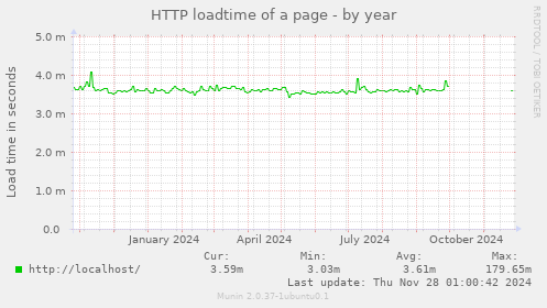 HTTP loadtime of a page