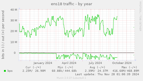 ens18 traffic