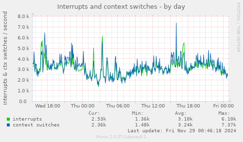 Interrupts and context switches