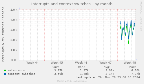 Interrupts and context switches