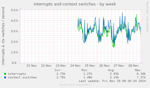 Interrupts and context switches