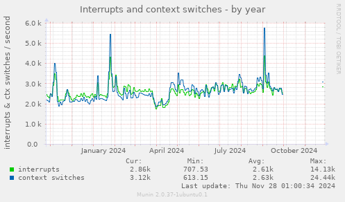 Interrupts and context switches