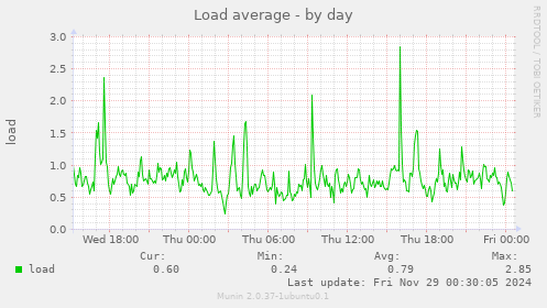 Load average