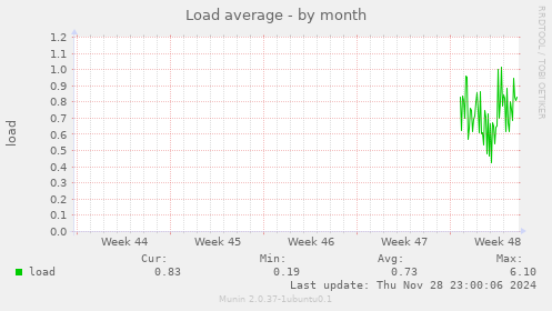 Load average